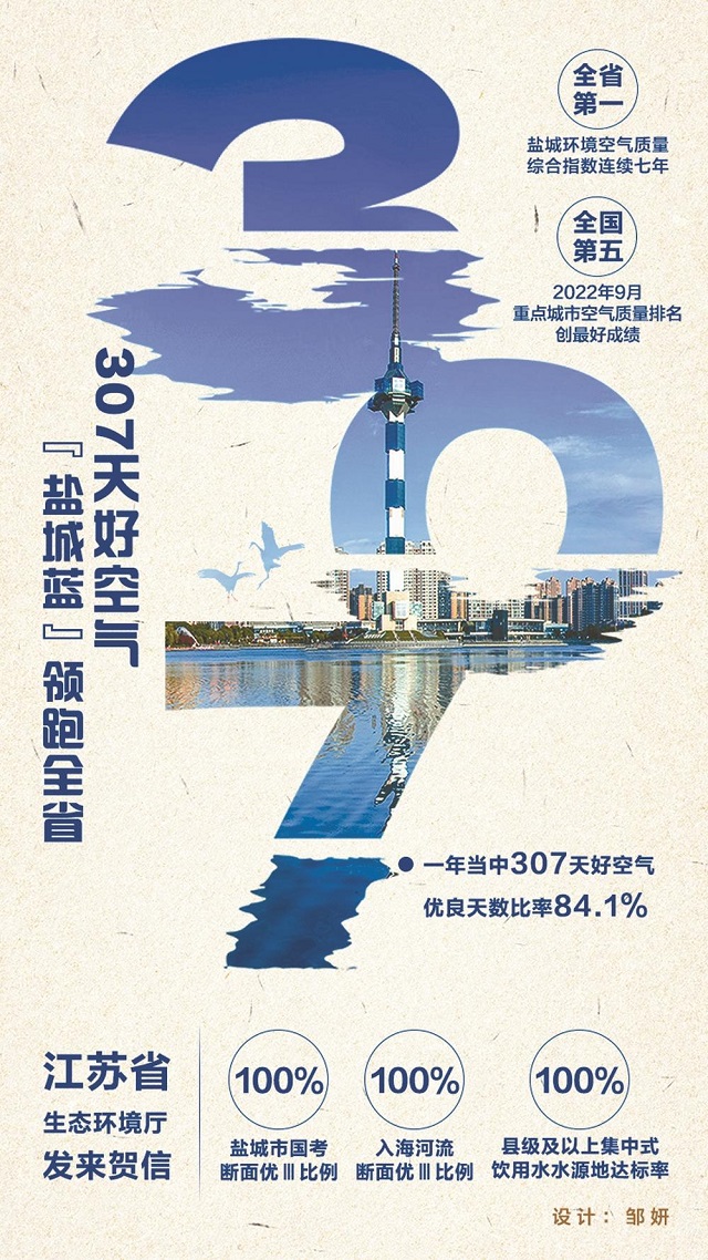 307天好空气 “盐城蓝”领跑江苏省